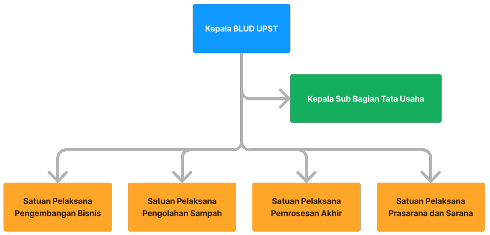 Struktur Organisasi BLUD UPST